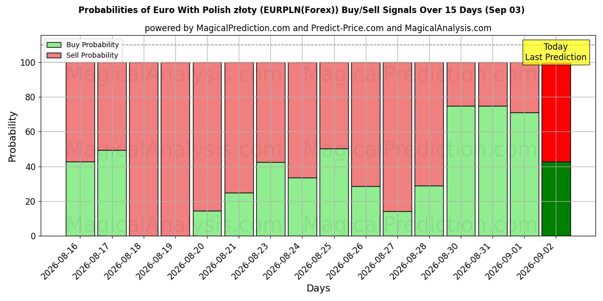 Probabilities of euro con złoty polaco (EURPLN(Forex)) Buy/Sell Signals Using Several AI Models Over 5 Days (03 Sep) 