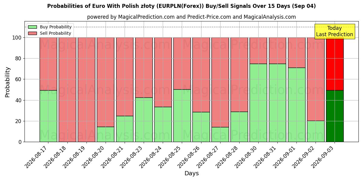 Probabilities of Polonya zlotisi ile Euro (EURPLN(Forex)) Buy/Sell Signals Using Several AI Models Over 5 Days (04 Sep) 