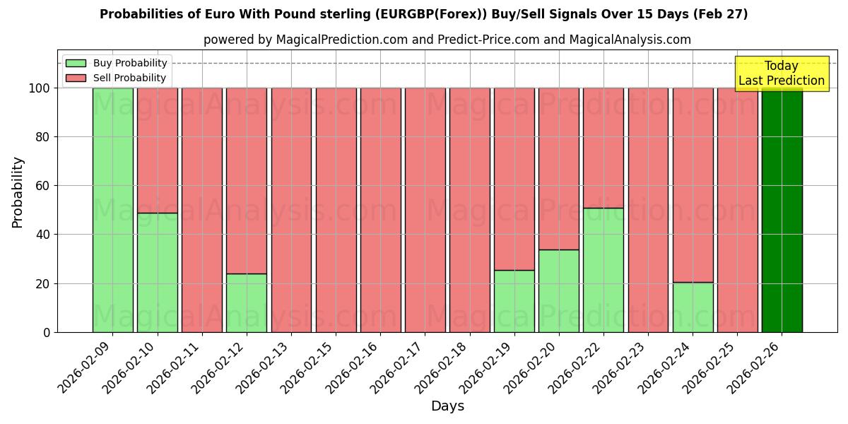 Probabilities of ユーロと英ポンド (EURGBP(Forex)) Buy/Sell Signals Using Several AI Models Over 5 Days (27 Feb) 
