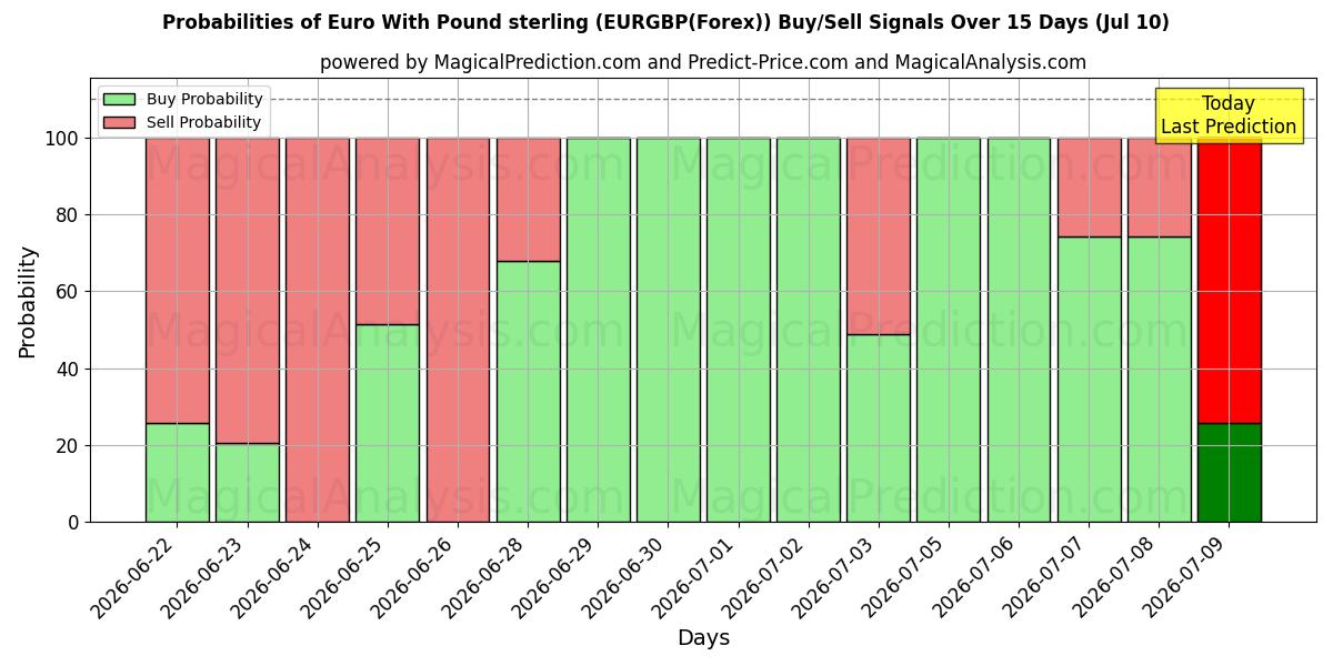 Probabilities of 파운드 스털링과 유로 (EURGBP(Forex)) Buy/Sell Signals Using Several AI Models Over 5 Days (10 Jul) 