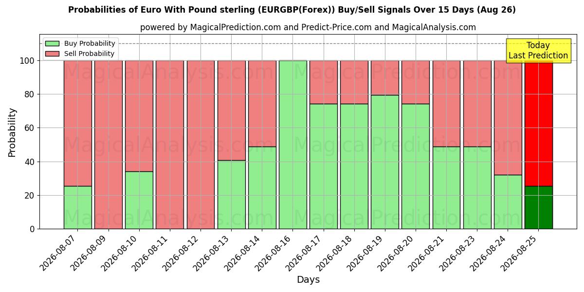Probabilities of اليورو مقابل الجنيه الاسترليني (EURGBP(Forex)) Buy/Sell Signals Using Several AI Models Over 5 Days (26 Aug) 