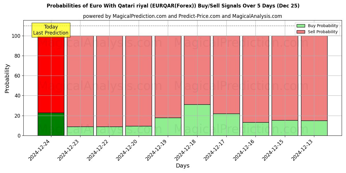 Probabilities of Euro med Qatarisk riyal (EURQAR(Forex)) Buy/Sell Signals Using Several AI Models Over 5 Days (25 Dec) 