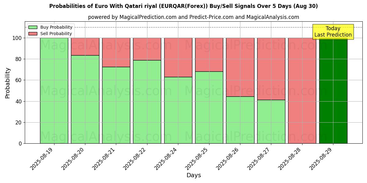 Probabilities of Euro With Qatari riyal (EURQAR(Forex)) Buy/Sell Signals Using Several AI Models Over 5 Days (08 Aug) 