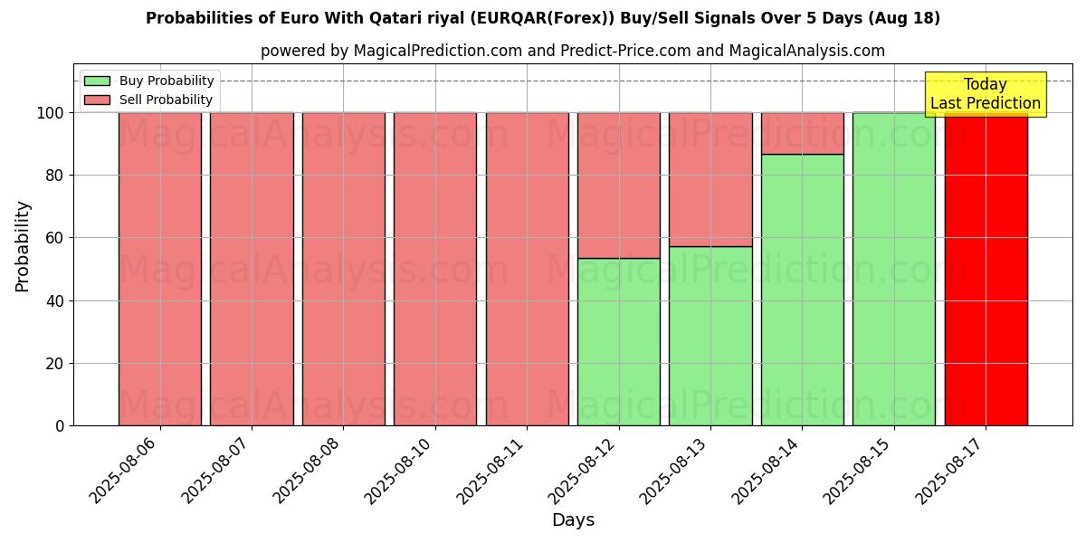 Probabilities of ユーロとカタールリヤル (EURQAR(Forex)) Buy/Sell Signals Using Several AI Models Over 5 Days (18 Aug) 