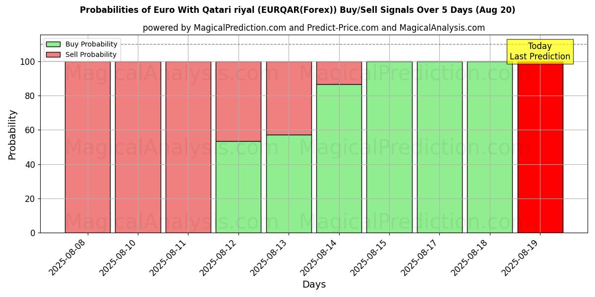 Probabilities of Euro med Qatar Riyal (EURQAR(Forex)) Buy/Sell Signals Using Several AI Models Over 5 Days (20 Aug) 