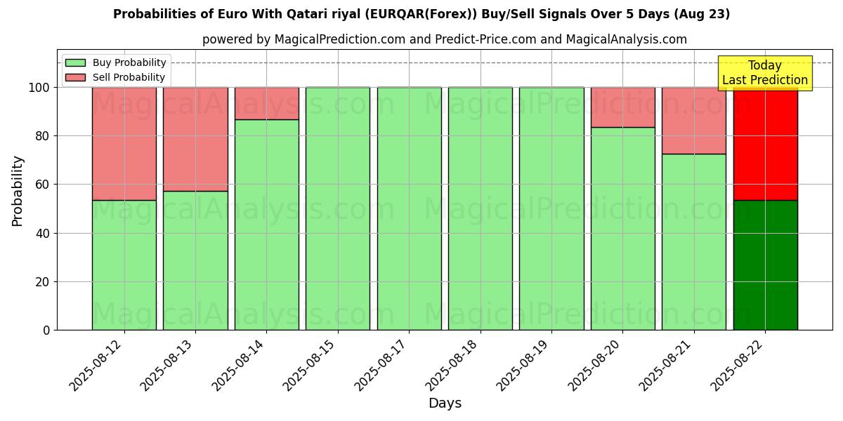 Probabilities of Euro med Qatarisk riyal (EURQAR(Forex)) Buy/Sell Signals Using Several AI Models Over 5 Days (23 Aug) 