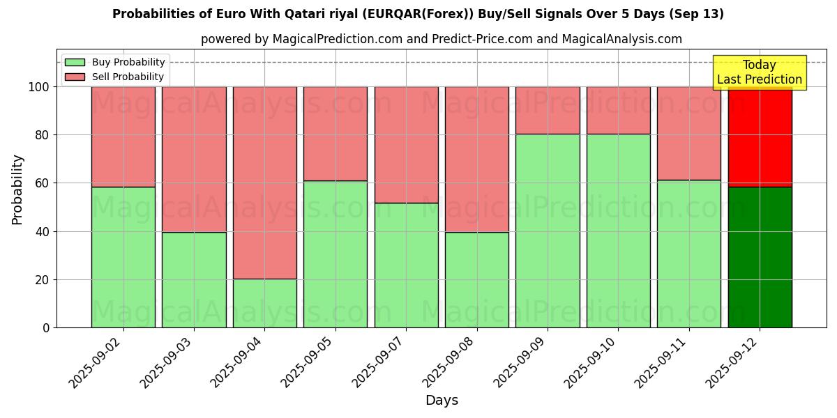 Probabilities of Euro With Qatari riyal (EURQAR(Forex)) Buy/Sell Signals Using Several AI Models Over 5 Days (13 Sep) 