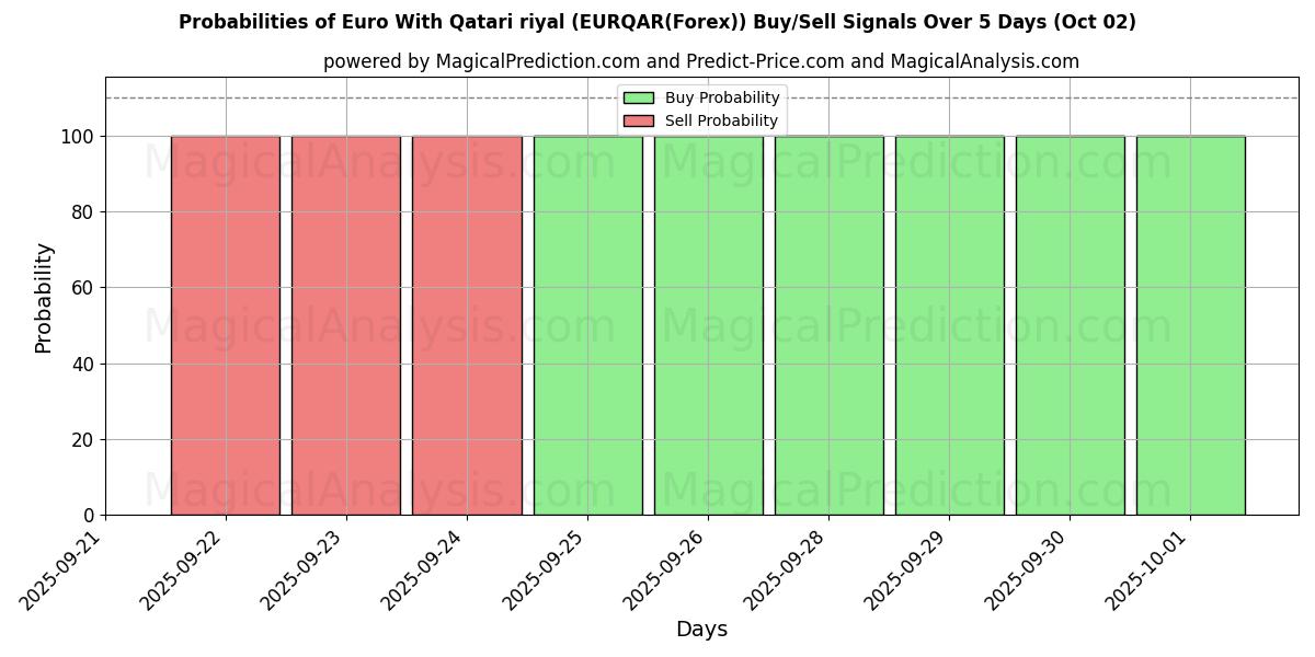 Probabilities of Евро к катарскому риалу (EURQAR(Forex)) Buy/Sell Signals Using Several AI Models Over 5 Days (02 Oct) 