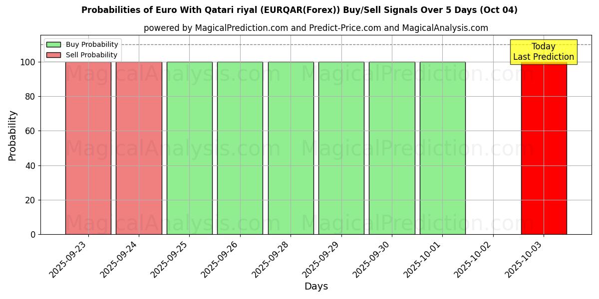 Probabilities of euro con rial catarí (EURQAR(Forex)) Buy/Sell Signals Using Several AI Models Over 5 Days (04 Oct) 