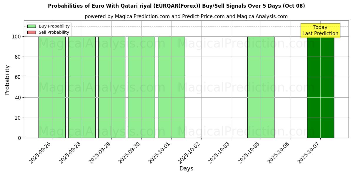 Probabilities of Euro med Qatarisk riyal (EURQAR(Forex)) Buy/Sell Signals Using Several AI Models Over 5 Days (08 Oct) 