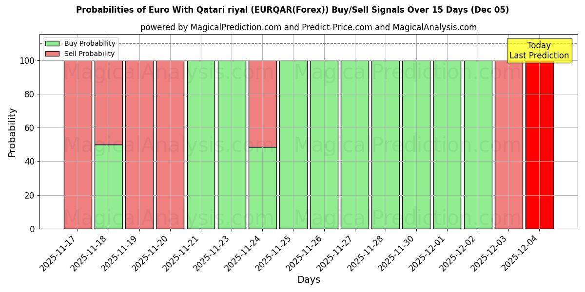 Probabilities of Euro With Qatari riyal (EURQAR(Forex)) Buy/Sell Signals Using Several AI Models Over 5 Days (07 Nov) 