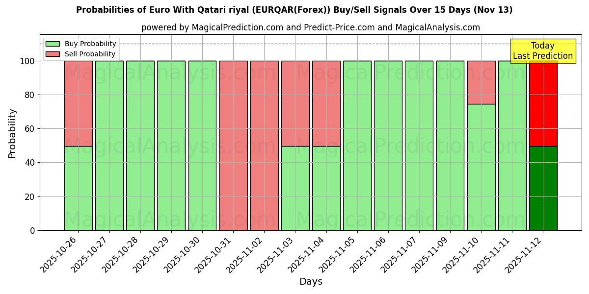 Probabilities of ユーロとカタールリヤル (EURQAR(Forex)) Buy/Sell Signals Using Several AI Models Over 5 Days (13 Nov) 