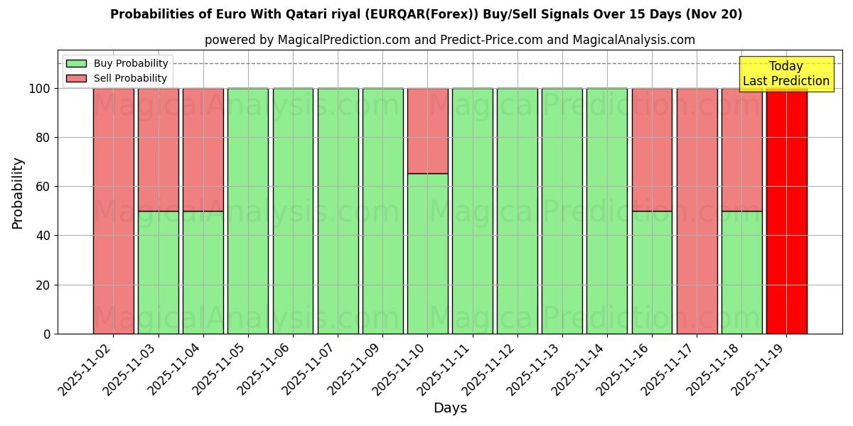 Probabilities of یورو با ریال قطر (EURQAR(Forex)) Buy/Sell Signals Using Several AI Models Over 5 Days (20 Nov) 