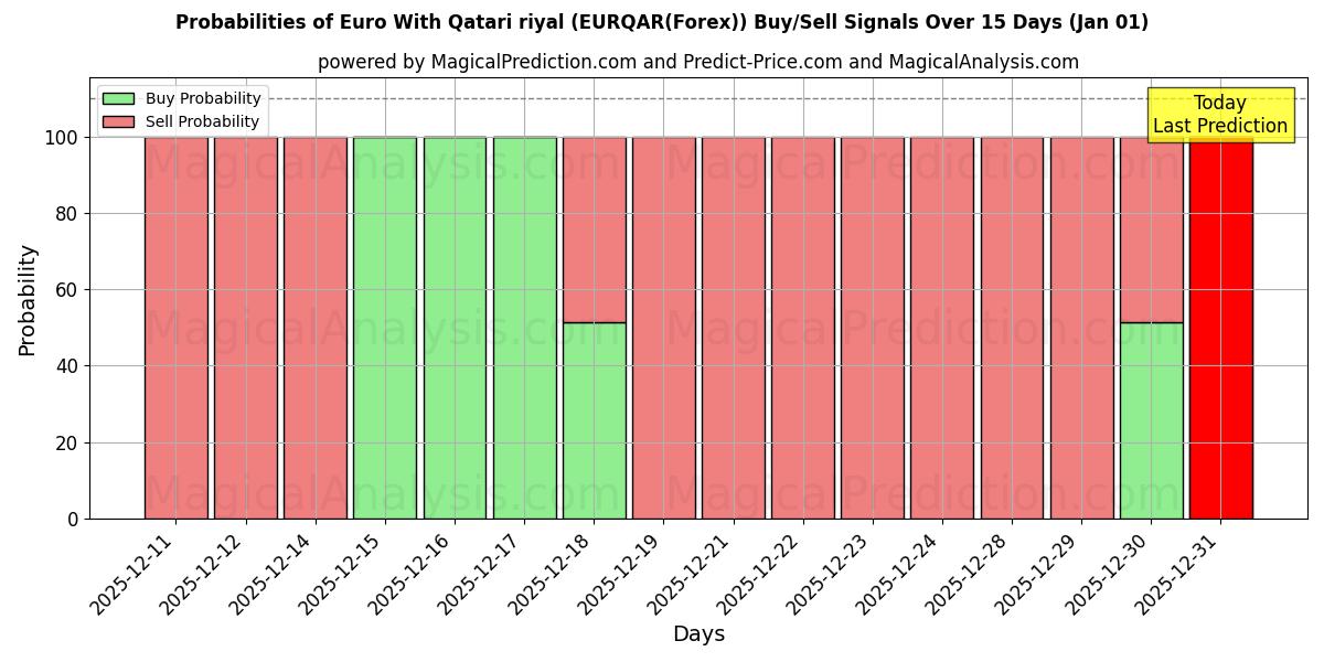 Probabilities of Евро к катарскому риалу (EURQAR(Forex)) Buy/Sell Signals Using Several AI Models Over 5 Days (01 Jan) 