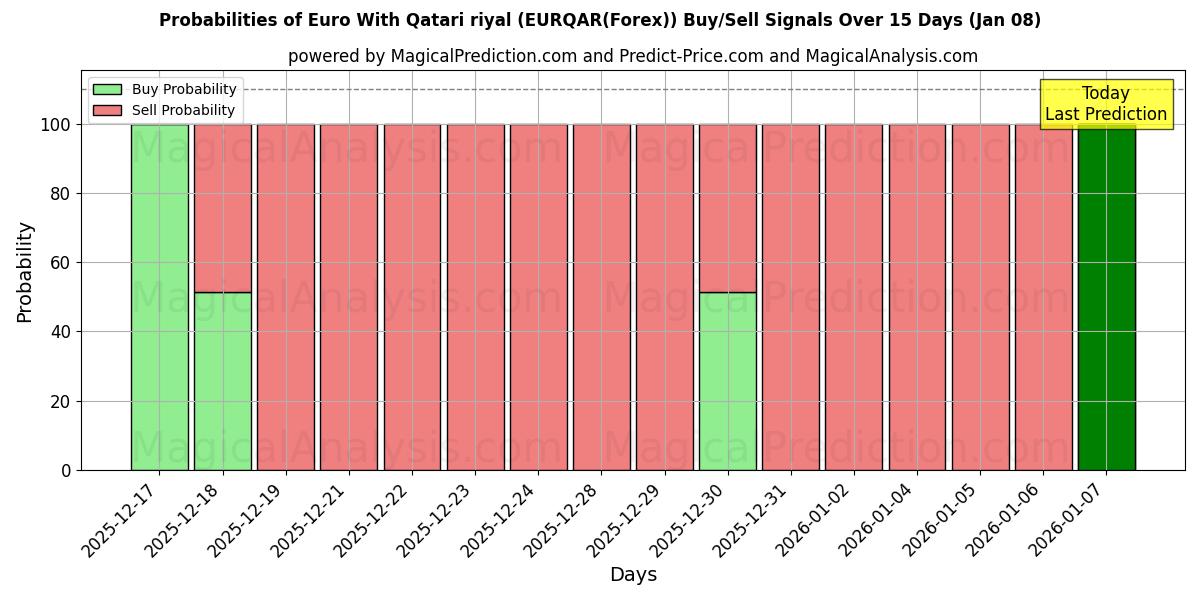 Probabilities of Euro med Qatarisk riyal (EURQAR(Forex)) Buy/Sell Signals Using Several AI Models Over 5 Days (05 Jan) 