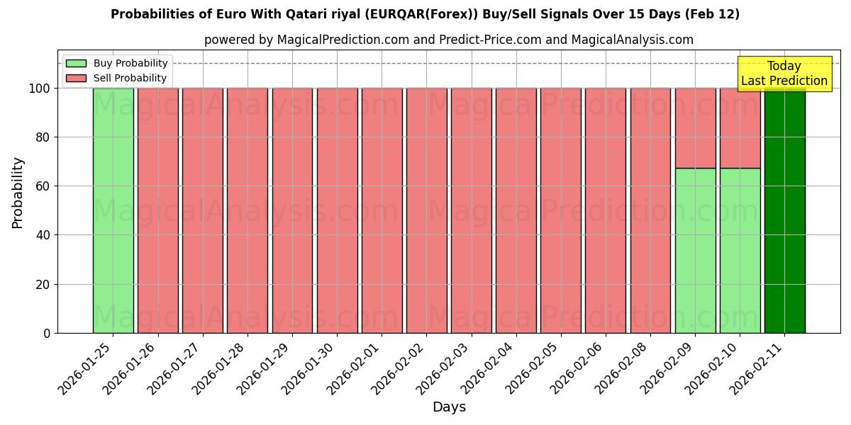 Probabilities of Euro With Qatari riyal (EURQAR(Forex)) Buy/Sell Signals Using Several AI Models Over 5 Days (12 Feb) 