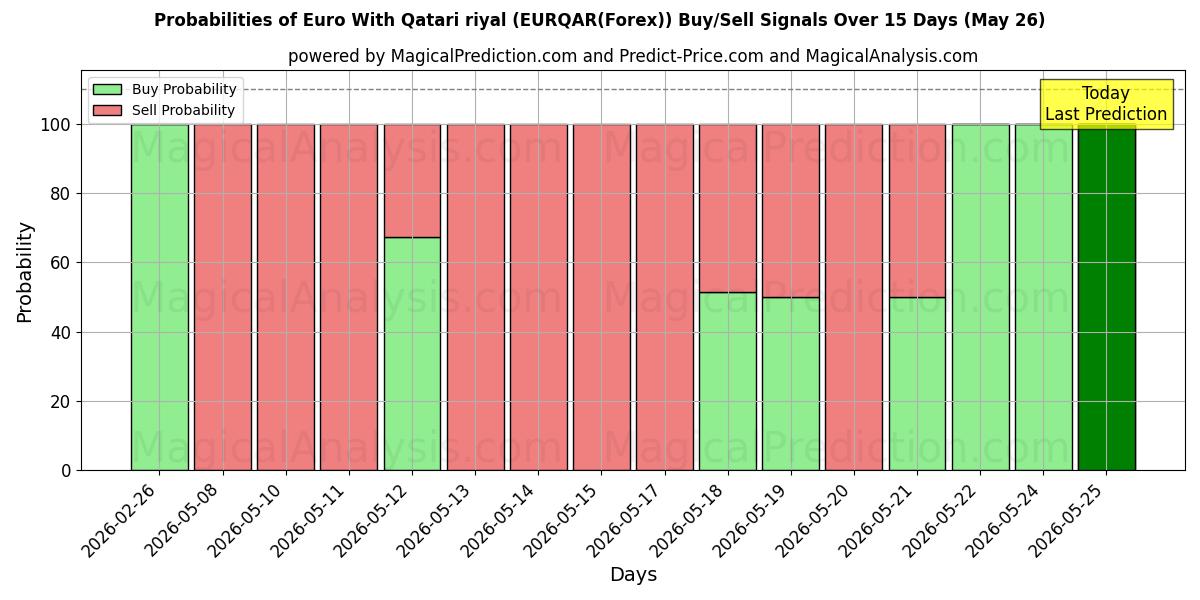 Probabilities of Euro avec riyal qatari (EURQAR(Forex)) Buy/Sell Signals Using Several AI Models Over 5 Days (26 May) 