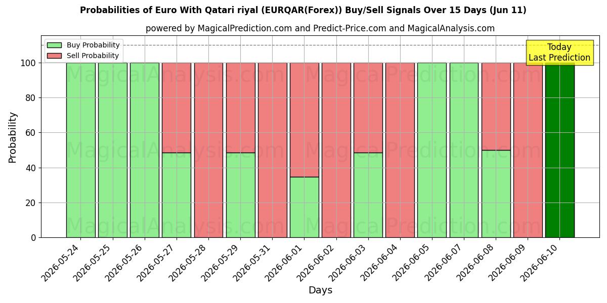 Probabilities of Euro met Qatarese riyal (EURQAR(Forex)) Buy/Sell Signals Using Several AI Models Over 5 Days (11 Jun) 