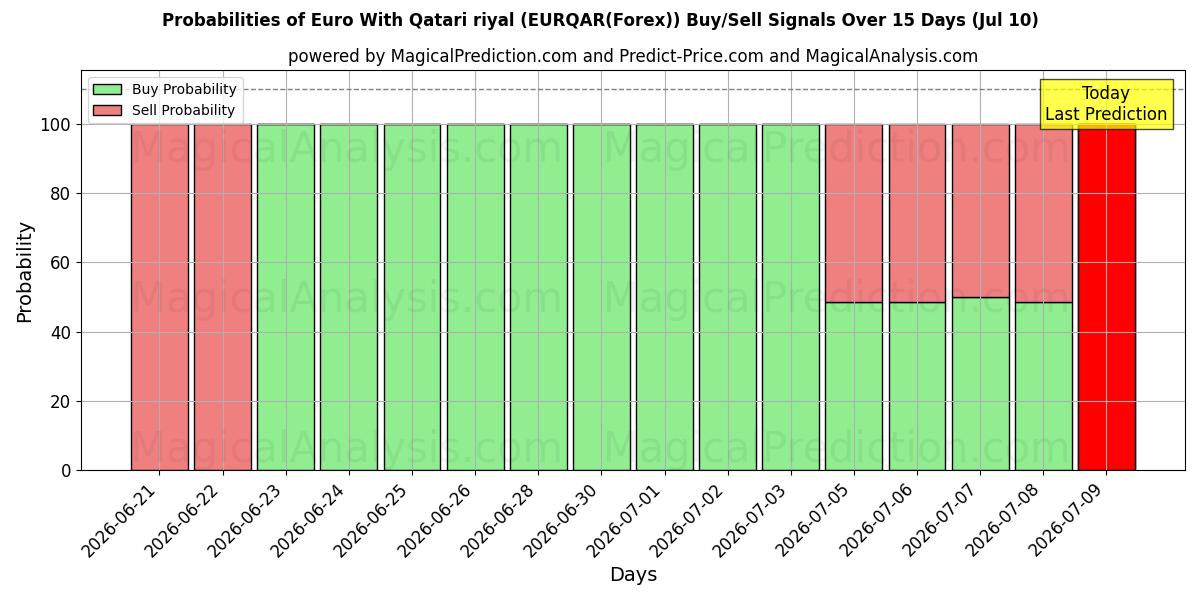 Probabilities of Euro With Qatari riyal (EURQAR(Forex)) Buy/Sell Signals Using Several AI Models Over 5 Days (10 Jul) 