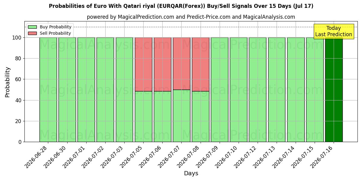 Probabilities of Euro avec riyal qatari (EURQAR(Forex)) Buy/Sell Signals Using Several AI Models Over 5 Days (17 Jul) 