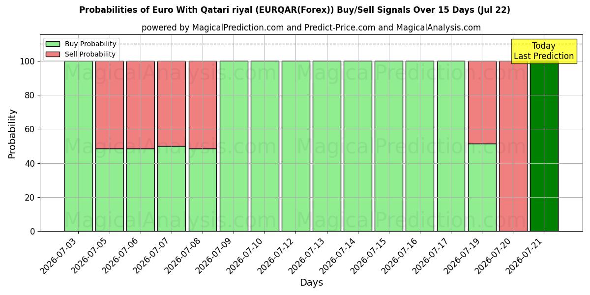 Probabilities of euro con rial catarí (EURQAR(Forex)) Buy/Sell Signals Using Several AI Models Over 5 Days (22 Jul) 