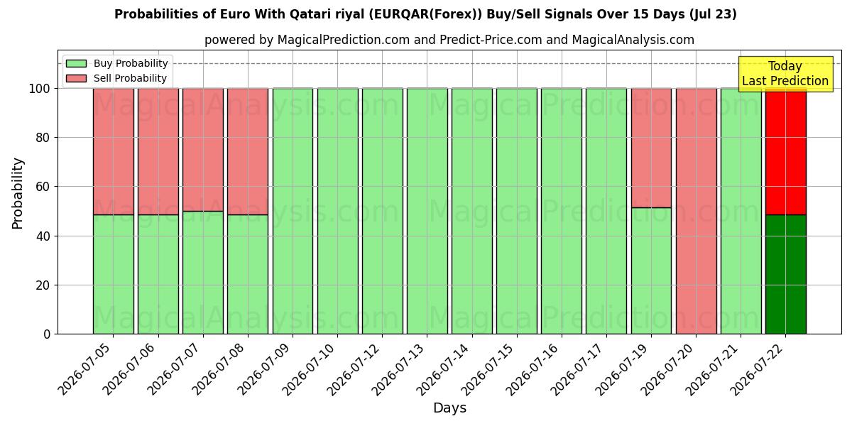 Probabilities of 欧元 与 卡塔尔里亚尔 (EURQAR(Forex)) Buy/Sell Signals Using Several AI Models Over 5 Days (23 Jul) 