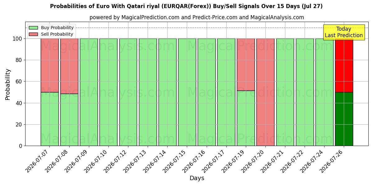 Probabilities of یورو با ریال قطر (EURQAR(Forex)) Buy/Sell Signals Using Several AI Models Over 5 Days (27 Jul) 