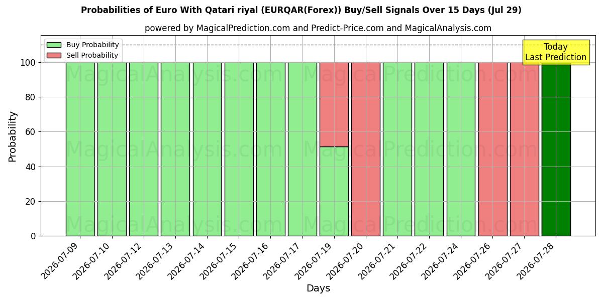 Probabilities of कतरी रियाल के साथ यूरो (EURQAR(Forex)) Buy/Sell Signals Using Several AI Models Over 5 Days (29 Jul) 