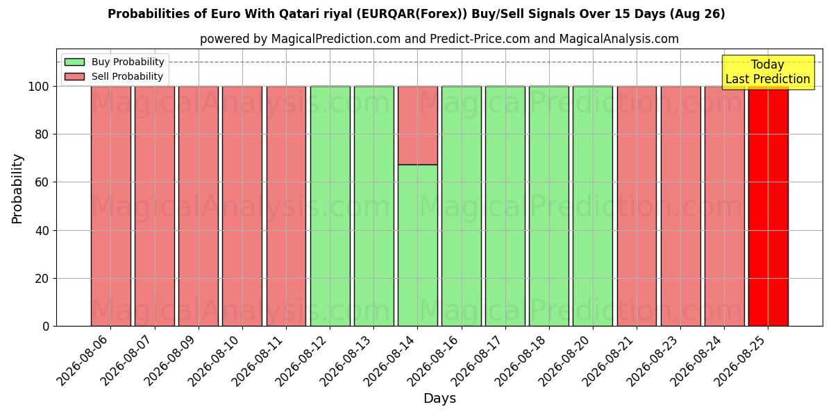 Probabilities of Euro With Qatari riyal (EURQAR(Forex)) Buy/Sell Signals Using Several AI Models Over 5 Days (26 Aug) 