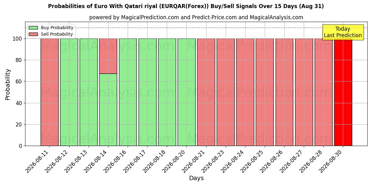 Probabilities of Euro avec riyal qatari (EURQAR(Forex)) Buy/Sell Signals Using Several AI Models Over 5 Days (31 Aug) 