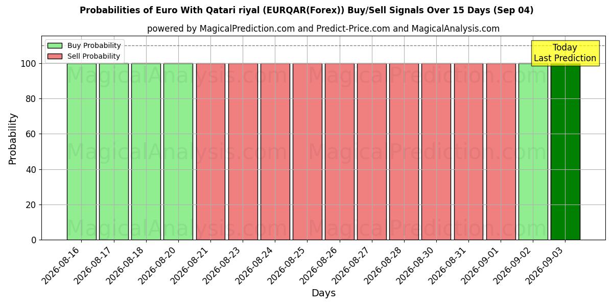 Probabilities of اليورو بالريال القطري (EURQAR(Forex)) Buy/Sell Signals Using Several AI Models Over 5 Days (04 Sep) 