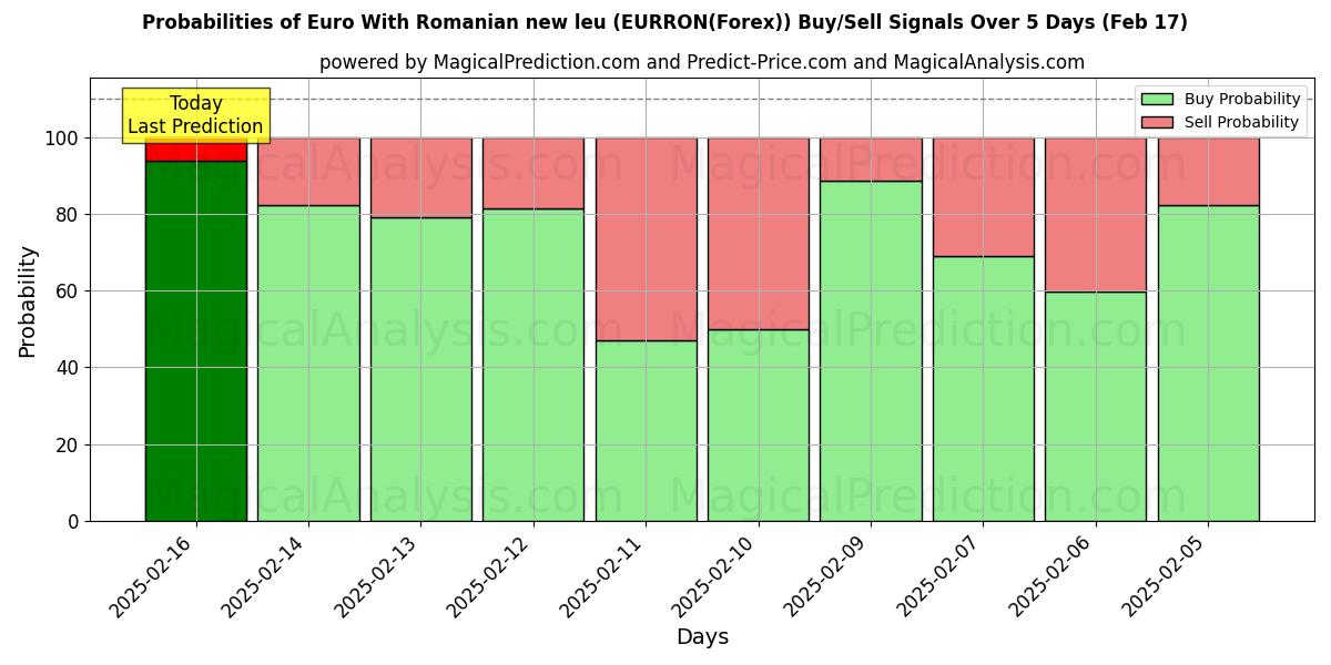 Probabilities of Euro With Romanian new leu (EURRON(Forex)) Buy/Sell Signals Using Several AI Models Over 5 Days (05 Feb) 