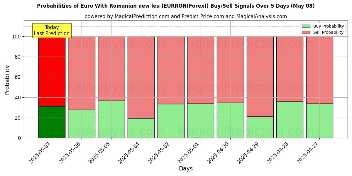 Probabilities of 유로(루마니아어 새 레우 포함) (EURRON(Forex)) Buy/Sell Signals Using Several AI Models Over 5 Days (08 May) 