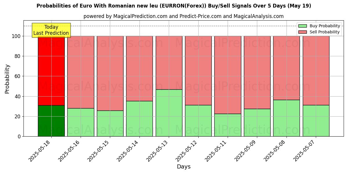 Probabilities of Euro With Romanian new leu (EURRON(Forex)) Buy/Sell Signals Using Several AI Models Over 5 Days (14 Jul) 
