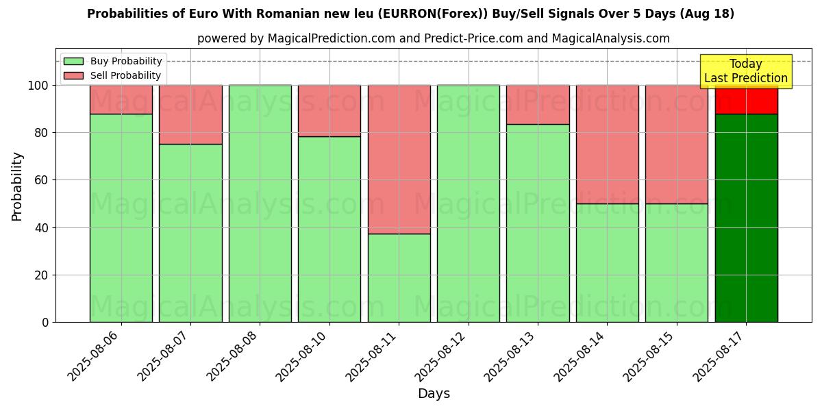 Probabilities of Euro Mit rumänischem neuen Leu (EURRON(Forex)) Buy/Sell Signals Using Several AI Models Over 5 Days (18 Aug) 