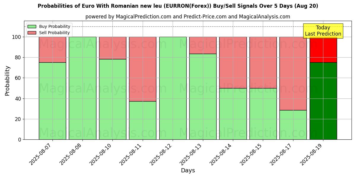 Probabilities of 欧元与罗马尼亚新列伊 (EURRON(Forex)) Buy/Sell Signals Using Several AI Models Over 5 Days (20 Aug) 