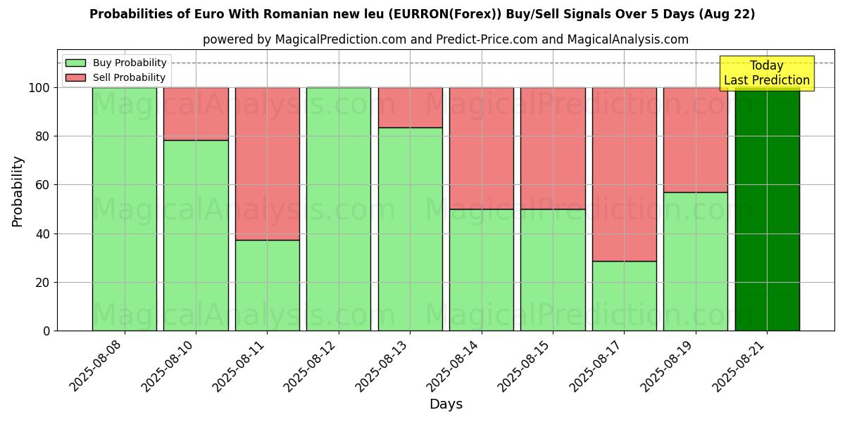 Probabilities of ルーマニアの新レウ付きユーロ (EURRON(Forex)) Buy/Sell Signals Using Several AI Models Over 5 Days (22 Aug) 