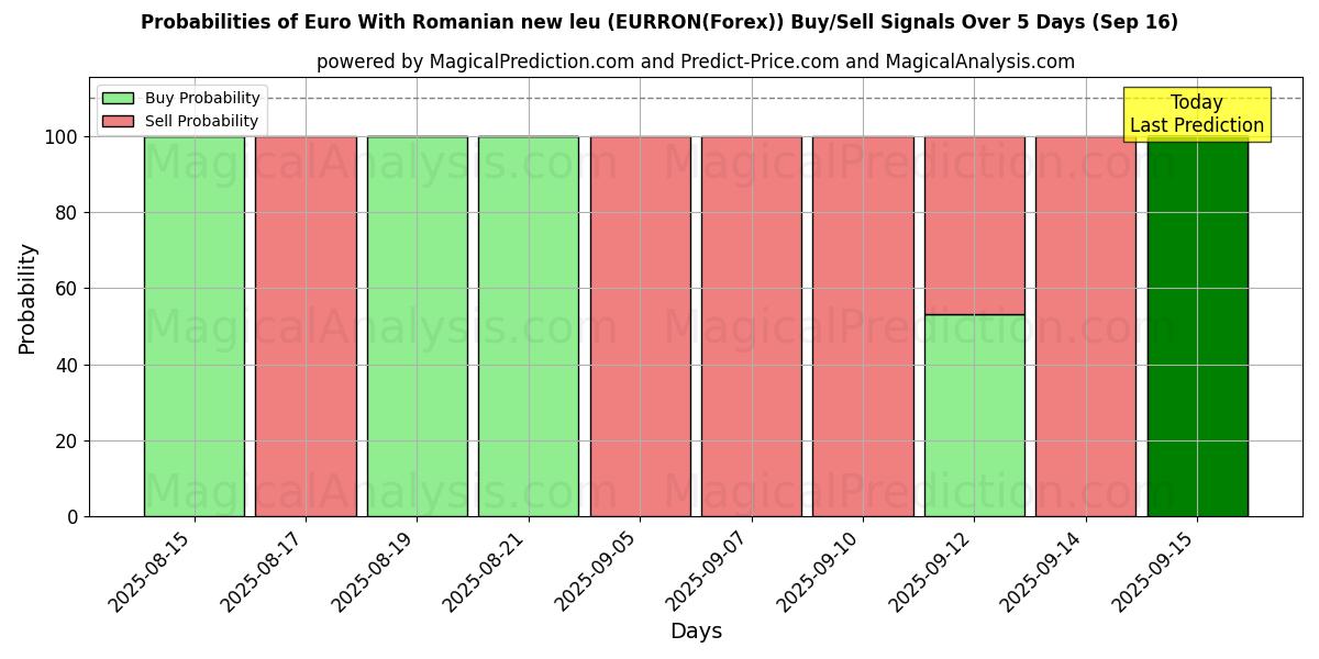 Probabilities of Euro With Romanian new leu (EURRON(Forex)) Buy/Sell Signals Using Several AI Models Over 5 Days (16 Sep) 
