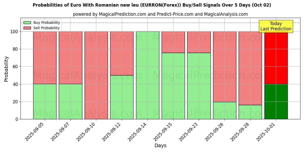 Probabilities of Euro Romanian uudella leulla (EURRON(Forex)) Buy/Sell Signals Using Several AI Models Over 5 Days (02 Oct) 