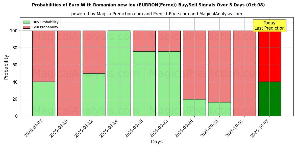 Probabilities of Euro com novo leu romeno (EURRON(Forex)) Buy/Sell Signals Using Several AI Models Over 5 Days (08 Oct) 