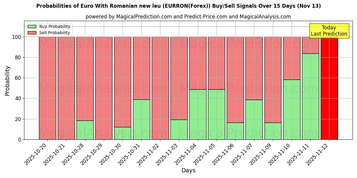Probabilities of Euro With Romanian new leu (EURRON(Forex)) Buy/Sell Signals Using Several AI Models Over 5 Days (13 Nov) 