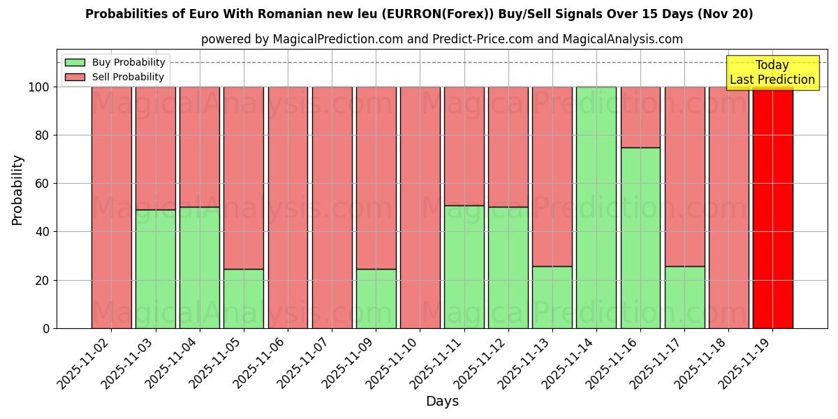 Probabilities of Euro com novo leu romeno (EURRON(Forex)) Buy/Sell Signals Using Several AI Models Over 5 Days (20 Nov) 
