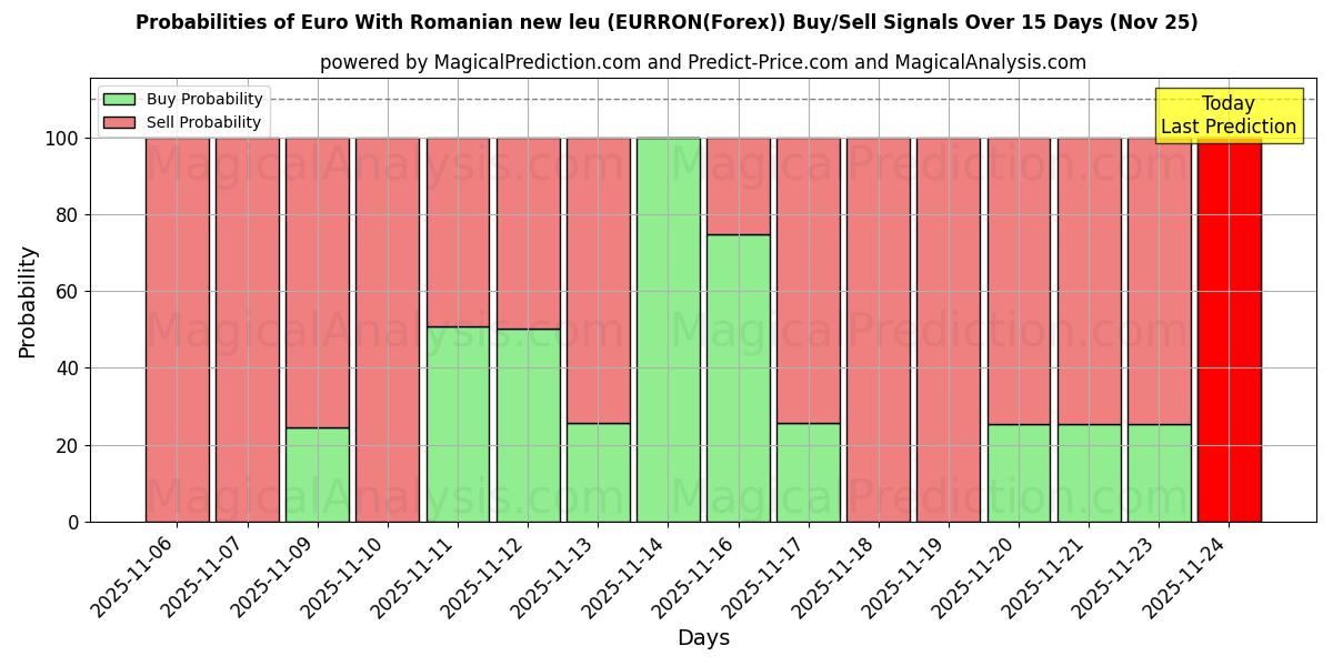 Probabilities of Euro With Romanian new leu (EURRON(Forex)) Buy/Sell Signals Using Several AI Models Over 5 Days (25 Nov) 
