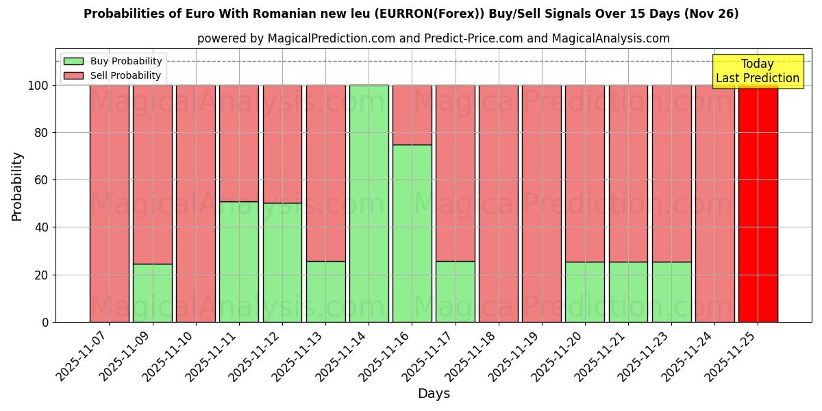 Probabilities of Euro With Romanian new leu (EURRON(Forex)) Buy/Sell Signals Using Several AI Models Over 5 Days (26 Nov) 