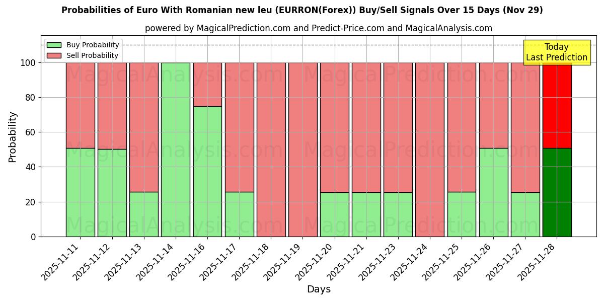 Probabilities of Euro With Romanian new leu (EURRON(Forex)) Buy/Sell Signals Using Several AI Models Over 5 Days (29 Nov) 