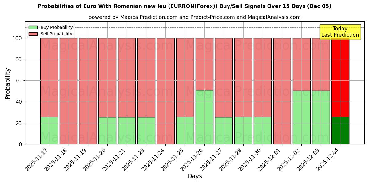 Probabilities of Euro With Romanian new leu (EURRON(Forex)) Buy/Sell Signals Using Several AI Models Over 5 Days (05 Dec) 