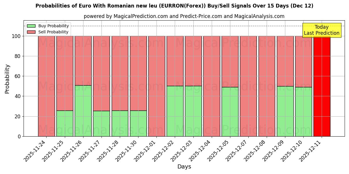 Probabilities of یورو با لیو جدید رومانیایی (EURRON(Forex)) Buy/Sell Signals Using Several AI Models Over 5 Days (12 Dec) 