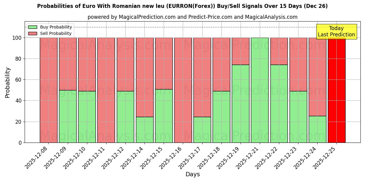 Probabilities of Euro With Romanian new leu (EURRON(Forex)) Buy/Sell Signals Using Several AI Models Over 5 Days (26 Dec) 