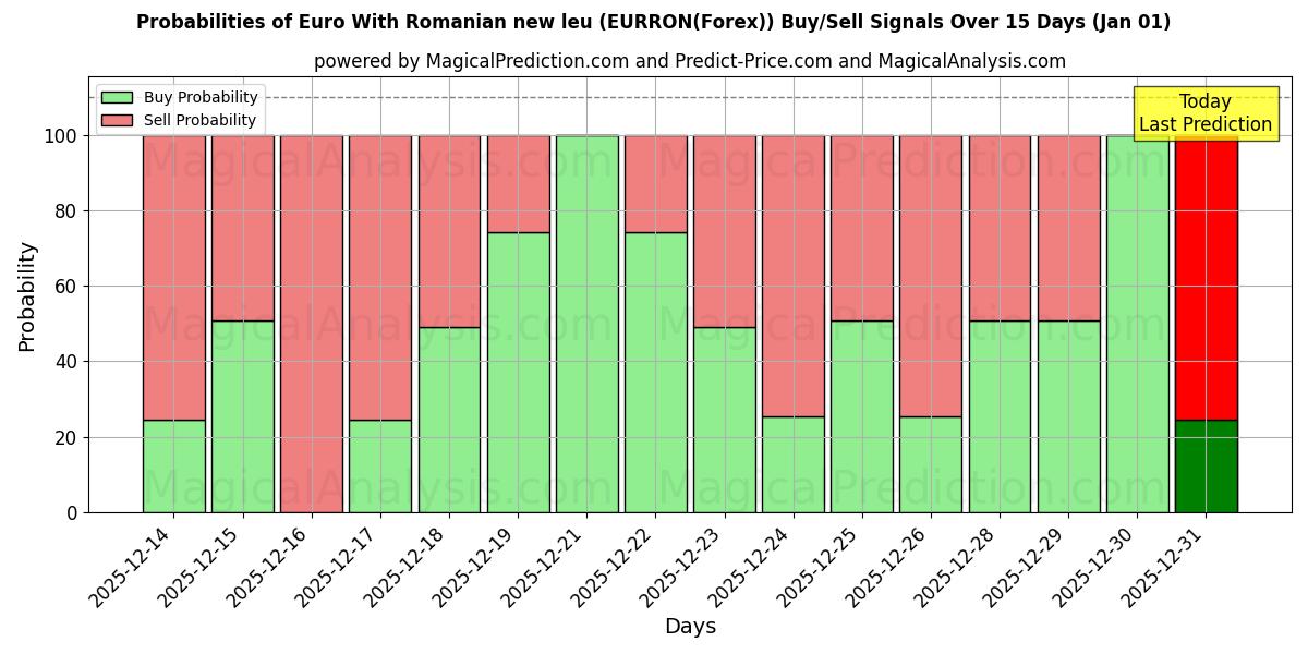 Probabilities of 유로(루마니아어 새 레우 포함) (EURRON(Forex)) Buy/Sell Signals Using Several AI Models Over 5 Days (01 Jan) 