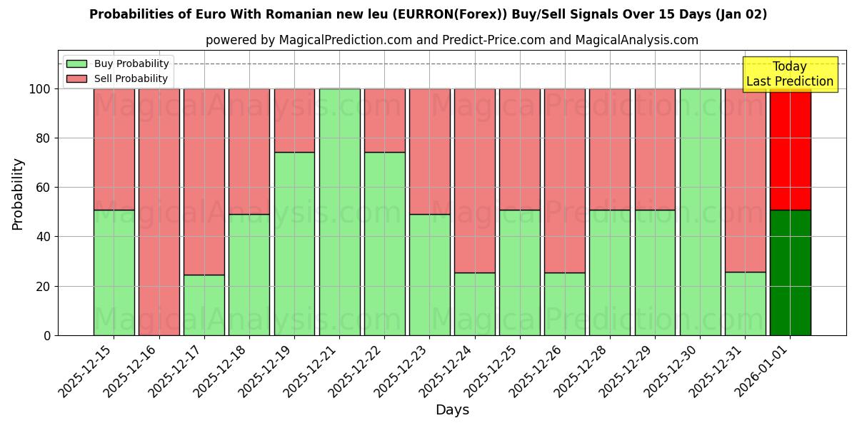 Probabilities of Евро с новым румынским леем (EURRON(Forex)) Buy/Sell Signals Using Several AI Models Over 5 Days (02 Jan) 